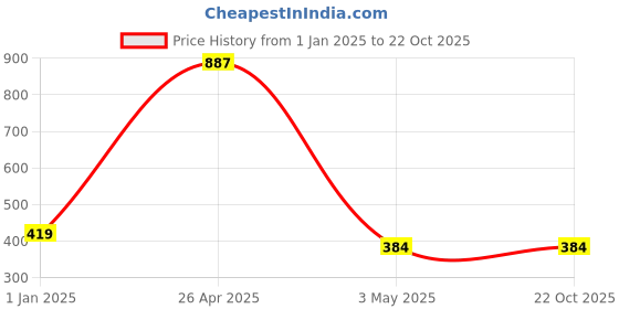 tatacliq.com Clovia White Printed T-Shirt Bra clovia Price History Graph from 1 Jan 2025 to 22 Oct 2025