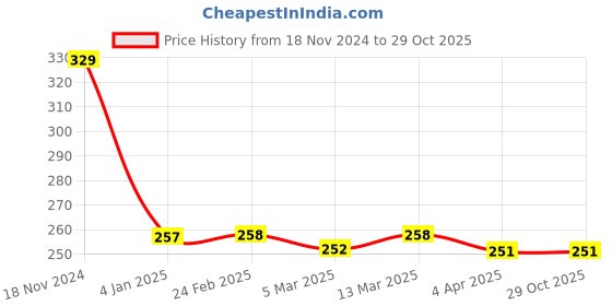 tatacliq.com Clovia White Printed Thongs Panty clovia Price History Graph from 18 Nov 2024 to 29 Oct 2025