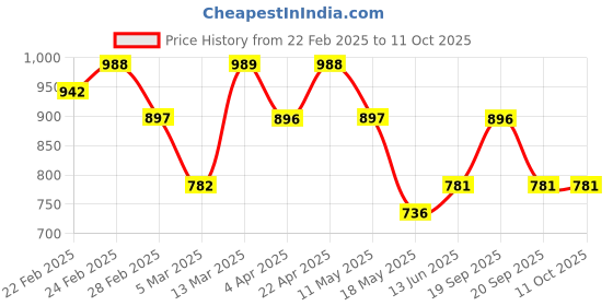 tatacliq.com Clovia White Printed Top & Pyjama Set clovia Price History Graph from 22 Feb 2025 to 10 Oct 2025