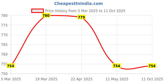 tatacliq.com Clovia White Printed Top & Pyjama Set clovia Price History Graph from 5 Mar 2025 to 11 Oct 2025