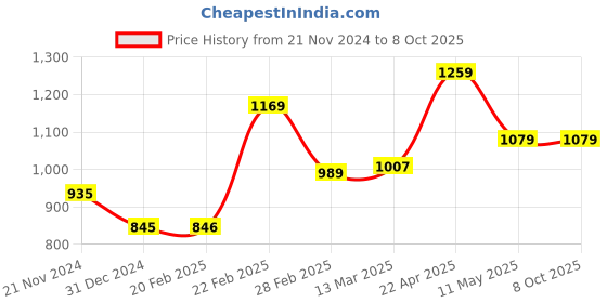 tatacliq.com Clovia White Printed Top Pyjamas Set clovia Price History Graph from 21 Nov 2024 to 8 Oct 2025