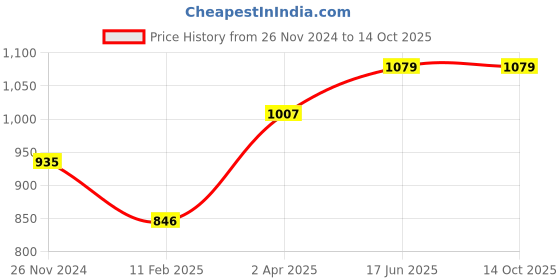 tatacliq.com Clovia White Printed Top Pyjamas Set clovia Price History Graph from 26 Nov 2024 to 14 Oct 2025