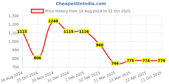 tatacliq.com Clovia White Printed Top With Pyjamas clovia Price History Graph from 16 Aug 2024 to 11 Oct 2025
