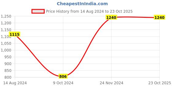 tatacliq.com Clovia White Printed Top With Pyjamas clovia Price History Graph from 14 Aug 2024 to 22 Oct 2025
