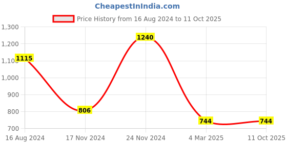 tatacliq.com Clovia White Printed Top With Pyjamas clovia Price History Graph from 16 Aug 2024 to 11 Oct 2025