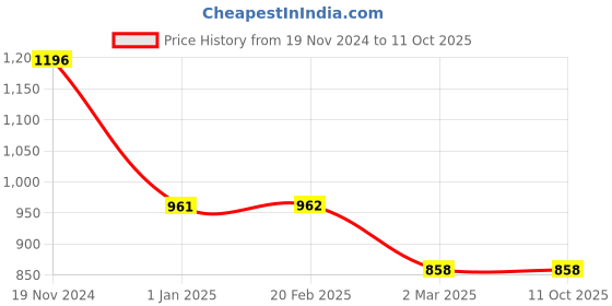tatacliq.com Clovia White Printed Top With Pyjamas clovia Price History Graph from 19 Nov 2024 to 11 Oct 2025