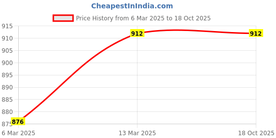 tatacliq.com Clovia White Printed Top With Pyjamas clovia Price History Graph from 6 Mar 2025 to 17 Oct 2025
