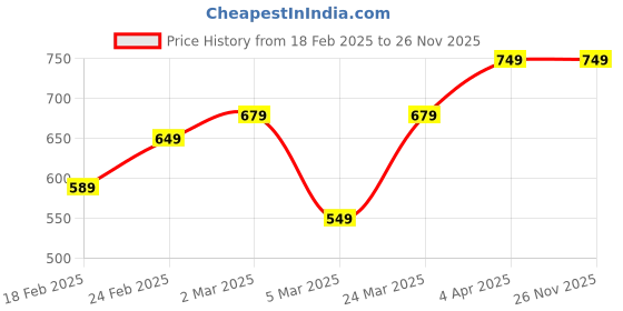 tatacliq.com Clovia White Printed Top With Shorts clovia Price History Graph from 18 Feb 2025 to 26 Nov 2025