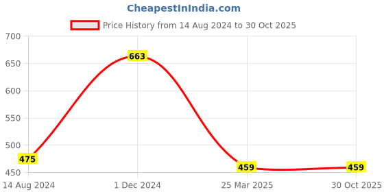 tatacliq.com Clovia White Printed Under-Wired Full Coverage T-Shirt Bra clovia Price History Graph from 14 Aug 2024 to 30 Oct 2025