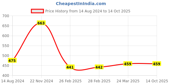 tatacliq.com Clovia White Printed Under-Wired Full Coverage T-Shirt Bra clovia Price History Graph from 14 Aug 2024 to 14 Oct 2025