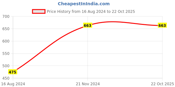 tatacliq.com Clovia White Printed Under-Wired Full Coverage T-Shirt Bra clovia Price History Graph from 16 Aug 2024 to 22 Oct 2025