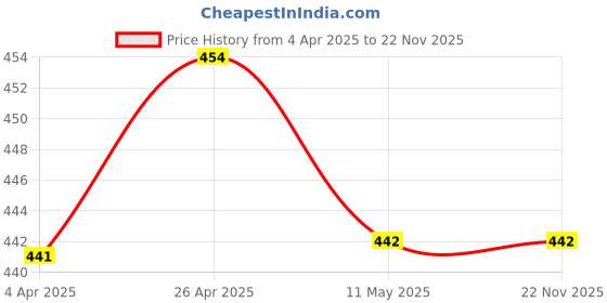 tatacliq.com Clovia White Printed Under Wired Padded Balconette clovia Price History Graph from 4 Apr 2025 to 21 Nov 2025