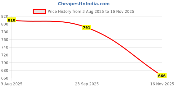 tatacliq.com Clovia White Rayon Regular Fit Floral Sleepwear Robes clovia Price History Graph from 3 Aug 2025 to 16 Nov 2025