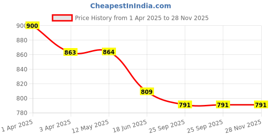 tatacliq.com Clovia White Rayon Regular Fit Geometric SleepwearRobes clovia Price History Graph from 1 Apr 2025 to 28 Nov 2025