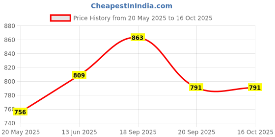 tatacliq.com Clovia White Rayon Regular Fit Geometric SleepwearRobes clovia Price History Graph from 20 May 2025 to 16 Oct 2025