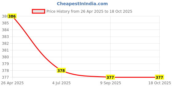 tatacliq.com Clovia White Regular Fit Polka Bra clovia Price History Graph from 26 Apr 2025 to 18 Oct 2025