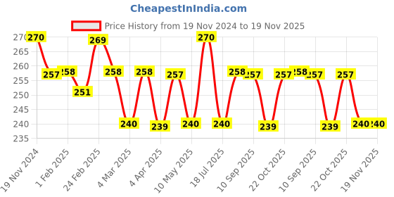 tatacliq.com Clovia White Regular fit Polka Panties clovia Price History Graph from 19 Nov 2024 to 18 Nov 2025