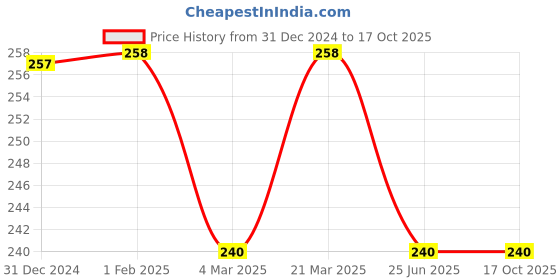 tatacliq.com Clovia White Regular fit Polka Panties clovia Price History Graph from 31 Dec 2024 to 17 Oct 2025