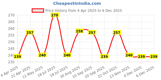 tatacliq.com Clovia White Regular fit Polka Panties clovia Price History Graph from 4 Apr 2025 to 4 Dec 2025