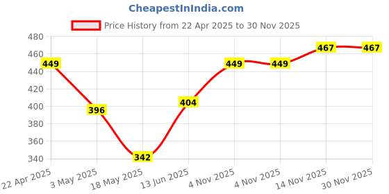 tatacliq.com Clovia White Regular Fit Printed Bra clovia Price History Graph from 22 Apr 2025 to 30 Nov 2025