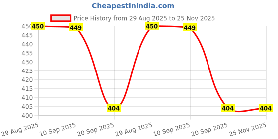 tatacliq.com Clovia White Regular Fit Printed Bra clovia Price History Graph from 29 Aug 2025 to 25 Nov 2025