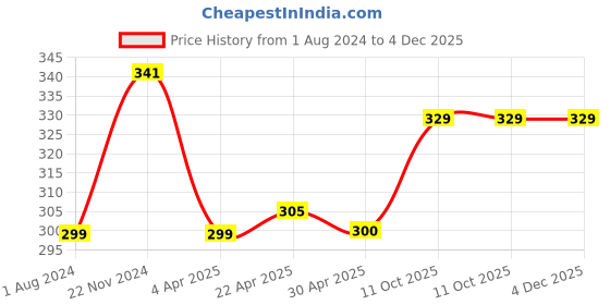 tatacliq.com Clovia White Regular Fit Sports T-Shirt clovia Price History Graph from 1 Aug 2024 to 4 Dec 2025