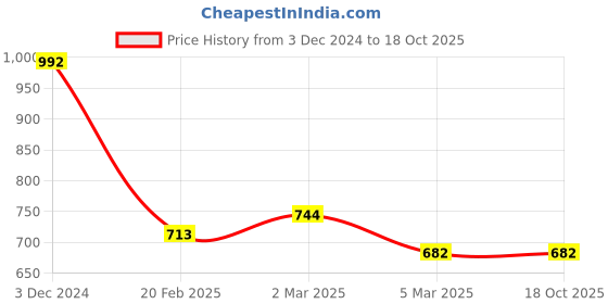 tatacliq.com Clovia White Satin Printed Camisole Top With Pyjamas clovia Price History Graph from 3 Dec 2024 to 18 Oct 2025
