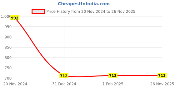 tatacliq.com Clovia White Satin Printed Camisole Top With Pyjamas clovia Price History Graph from 20 Nov 2024 to 26 Nov 2025