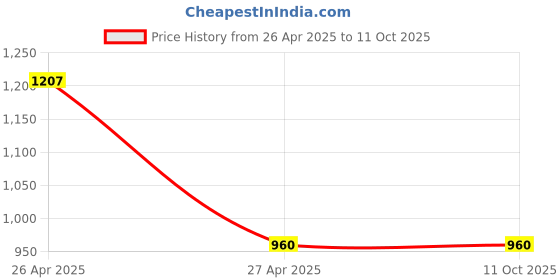 tatacliq.com Clovia White Satin Printed Camisole Top With Pyjamas clovia Price History Graph from 26 Apr 2025 to 11 Oct 2025