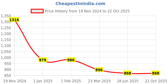 tatacliq.com Clovia White Satin Printed Nighty With Robe clovia Price History Graph from 19 Nov 2024 to 22 Oct 2025
