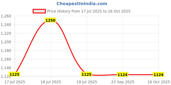 tatacliq.com Clovia White Satin Printed Shirt & Pyjama Set clovia Price History Graph from 17 Jul 2025 to 15 Oct 2025