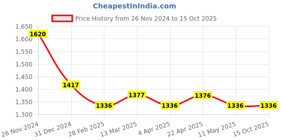 tatacliq.com Clovia White Satin Printed Top With Pyjamas clovia Price History Graph from 26 Nov 2024 to 14 Oct 2025