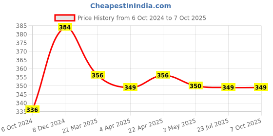 tatacliq.com Clovia White Self Pattern Full Coverage Bra clovia Price History Graph from 6 Oct 2024 to 7 Oct 2025