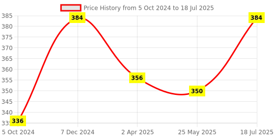 tatacliq.com Clovia White Self Pattern Full Coverage Bra clovia Price History Graph from 5 Oct 2024 to 18 Jul 2025