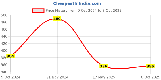 tatacliq.com Clovia White Self Pattern Pattern Full Coverage Bra clovia Price History Graph from 9 Oct 2024 to 7 Oct 2025