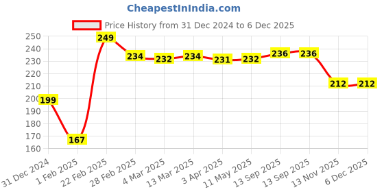 tatacliq.com Clovia White Striped Bikini Panty clovia Price History Graph from 31 Dec 2024 to 6 Dec 2025