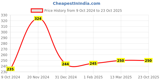 tatacliq.com Clovia White Striped Panty clovia Price History Graph from 9 Oct 2024 to 23 Oct 2025
