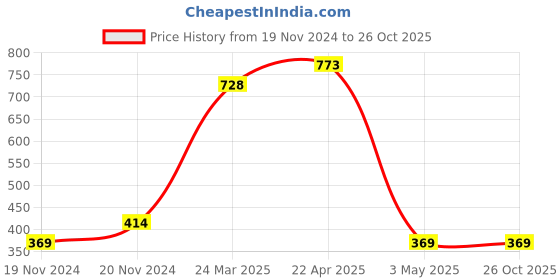 tatacliq.com Clovia White Striped T-Shirt Bra clovia Price History Graph from 19 Nov 2024 to 26 Oct 2025
