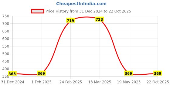 tatacliq.com Clovia White Striped T-Shirt Bra clovia Price History Graph from 31 Dec 2024 to 21 Oct 2025