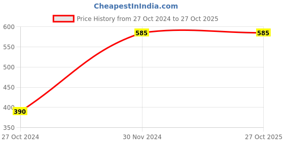 tatacliq.com Clovia White Under-wired Padded Balconette Bra clovia Price History Graph from 27 Oct 2024 to 26 Oct 2025