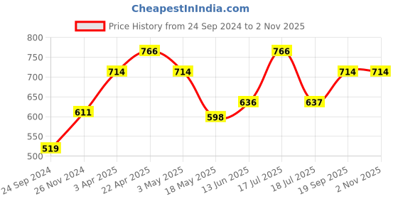 tatacliq.com Clovia Wine Active Tights clovia Price History Graph from 24 Sep 2024 to 30 Oct 2025