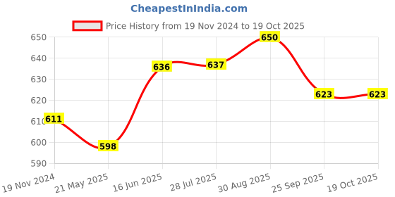 tatacliq.com Clovia Wine Active Tights clovia Price History Graph from 19 Nov 2024 to 18 Oct 2025