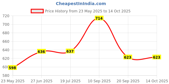 tatacliq.com Clovia Wine Active Tights clovia Price History Graph from 23 May 2025 to 14 Oct 2025