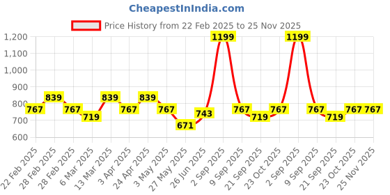 tatacliq.com Clovia Wine & Beige Full Coverage Everyday Bra (Pack Of 2) clovia Price History Graph from 22 Feb 2025 to 25 Nov 2025