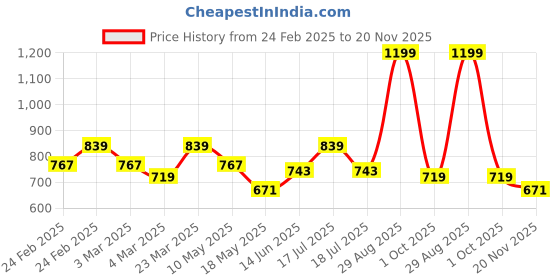 tatacliq.com Clovia Wine & Beige Full Coverage Everyday Bra (Pack Of 2) clovia Price History Graph from 24 Feb 2025 to 20 Nov 2025
