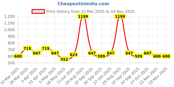 tatacliq.com Clovia Wine & Black Full Coverage Everyday Bra (Pack Of 2) clovia Price History Graph from 10 Mar 2025 to 19 Nov 2025