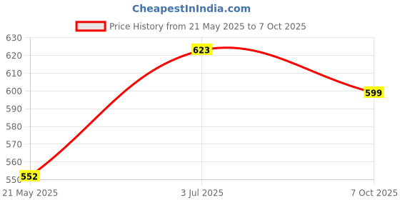tatacliq.com Clovia Wine & Black Full Coverage Everyday Bra (Pack Of 2) clovia Price History Graph from 21 May 2025 to 7 Oct 2025