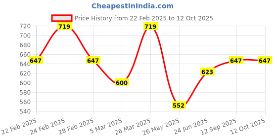 tatacliq.com Clovia Wine & Black Full Coverage Everyday Bra (Pack Of 2) clovia Price History Graph from 22 Feb 2025 to 12 Oct 2025
