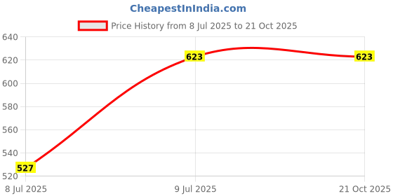tatacliq.com Clovia Wine & Black Full Coverage Everyday Bra (Pack Of 2) clovia Price History Graph from 8 Jul 2025 to 19 Oct 2025