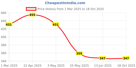 tatacliq.com Clovia Wine & Pink Full Coverage T-Shirt Bra (Pack Of 2) clovia Price History Graph from 1 Mar 2025 to 18 Oct 2025